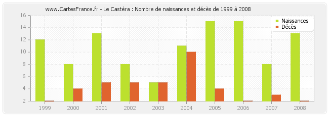 Le Castéra : Nombre de naissances et décès de 1999 à 2008